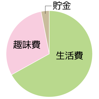 円グラフ01