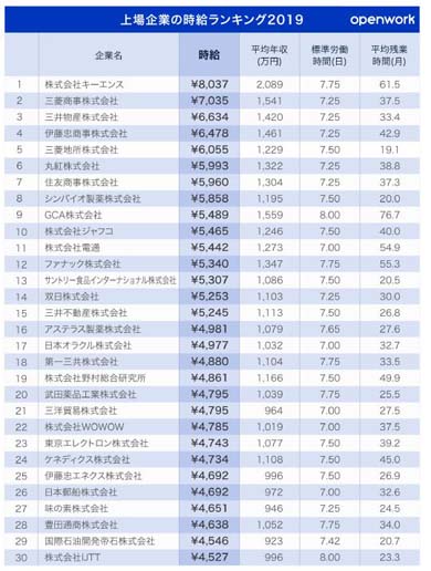 時給の高い企業