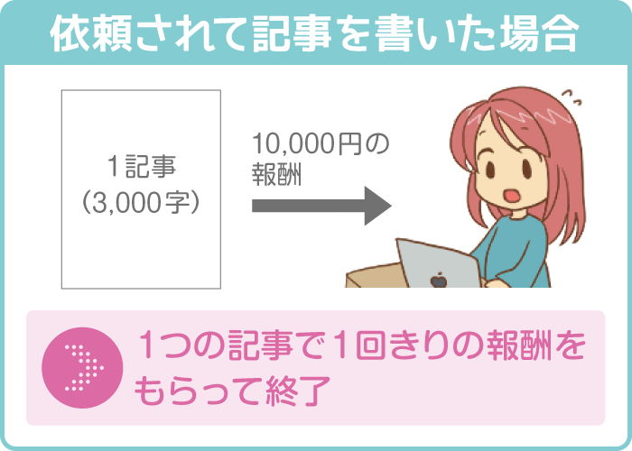 依頼されて記事を書いた場合